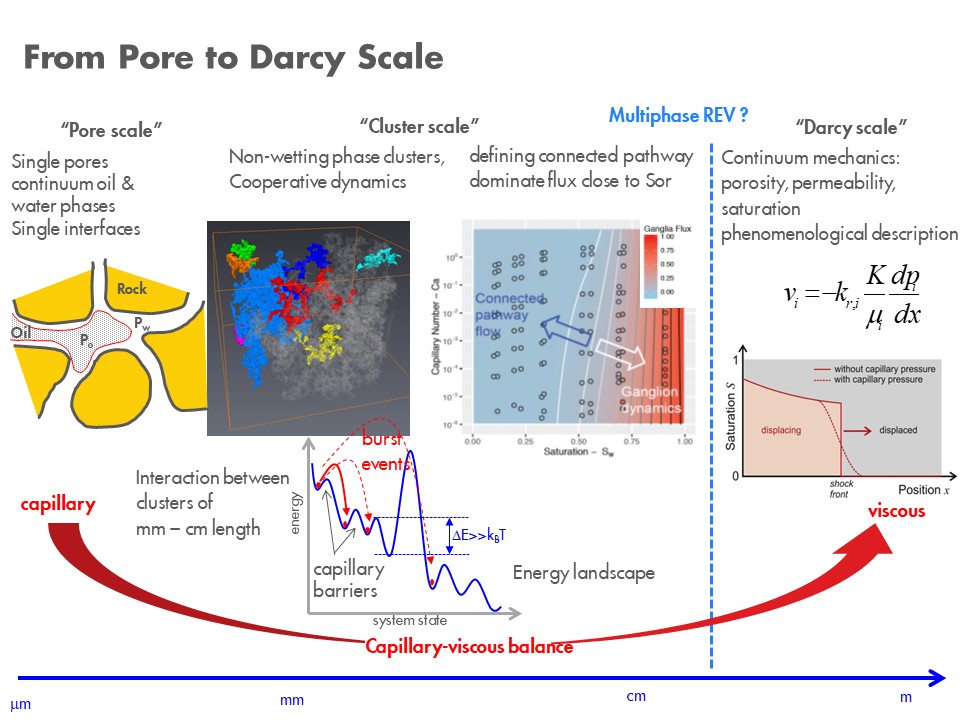 From Pore to Darcy Scale